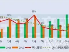 11月動力電池裝機量約6.29GWh TOP10企業一半處于下滑!