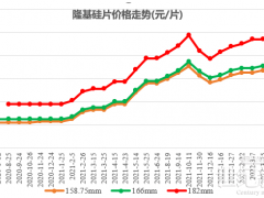 剛剛！隆基發(fā)布最新硅片價格