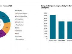 重點(diǎn)市場全球前三!權(quán)威機(jī)構(gòu)最新數(shù)據(jù),這家跟蹤支架增勢明顯!