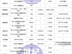 600Ah+產(chǎn)品“爆發(fā)”！超20家企業(yè)“火拼”三代儲能大電芯
