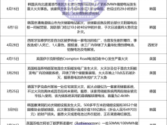 近20場大火敲響警鐘！儲能安全“緊箍咒”下，如何破局？