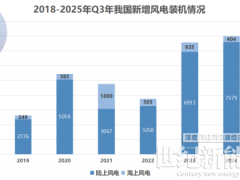 20MW機組已來！海上風電或迎翻倍周期，“一船難求”將再次上演？