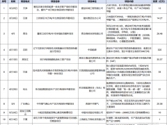 近600億砸向氫能！7成投向東北，綠醇賽道爆火！